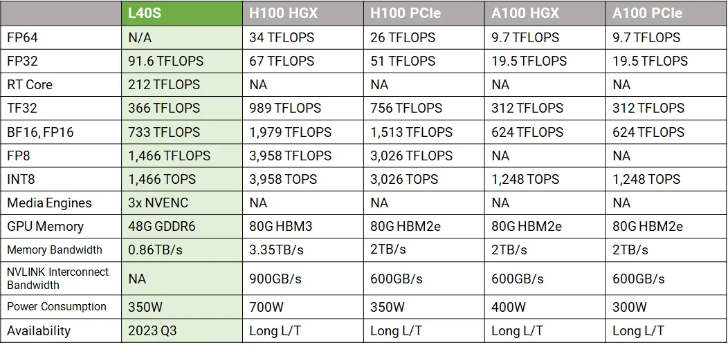 L40S Performance Comparison
