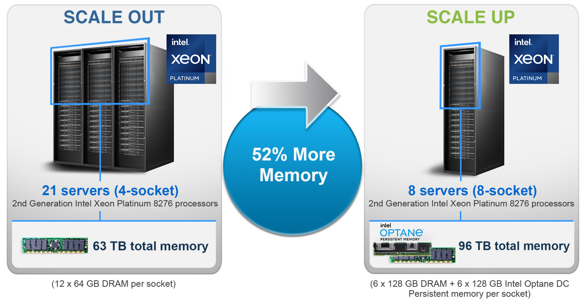 52% more memory to scale out and scale up your SAP HANA nodes